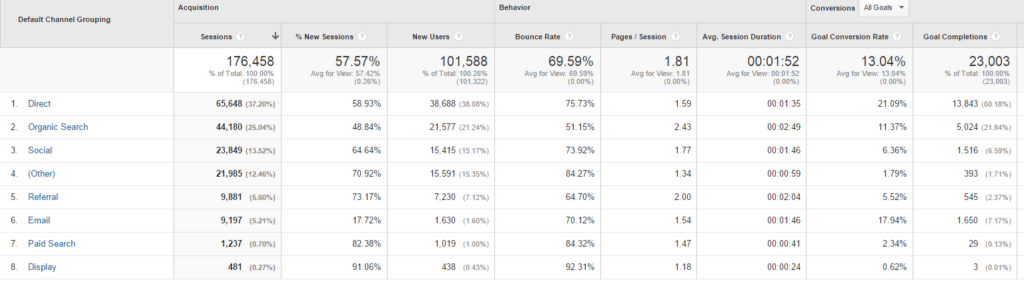 Goal conversions by traffic source, screenshot from Google Analytics