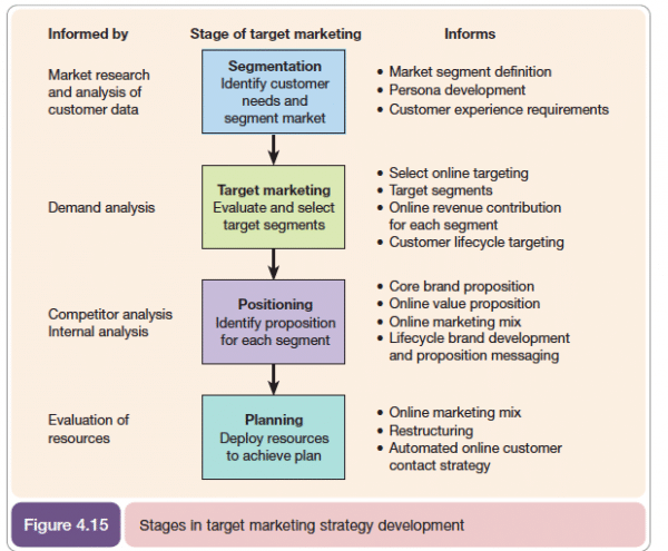 Segmentation, Targeting, Positioning